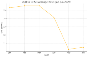 Graph of Ghana cedi strengthening against US dollar and declining local gold price per ounce